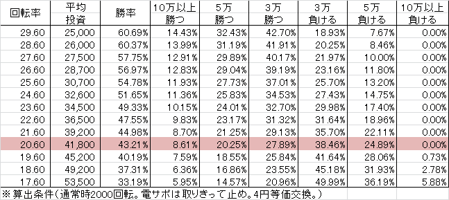 Pぱちんこ必殺仕置人(319ver) 勝率