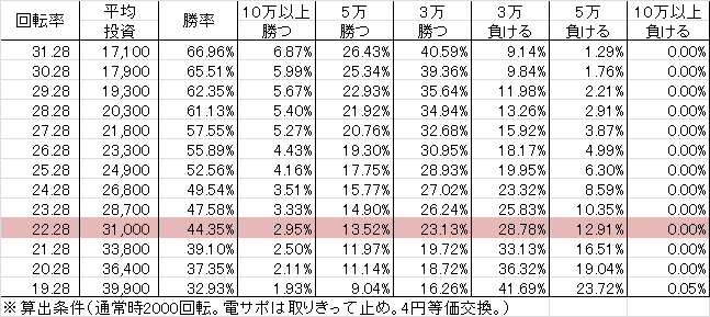 P宇宙戦艦ヤマト2199 ETB(219ver) 勝率