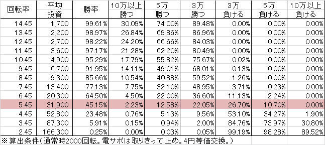 CR悪代官 赤鬼X(役物機) 勝率
