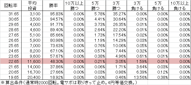 CRリアル鬼ごっこ WAB29(29ver) 勝率
