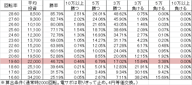 【V】CRプロジェクトTK PP2-Y(109ver) 勝率