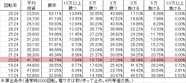CRシュタインズゲート L5-V(319ver) 勝率