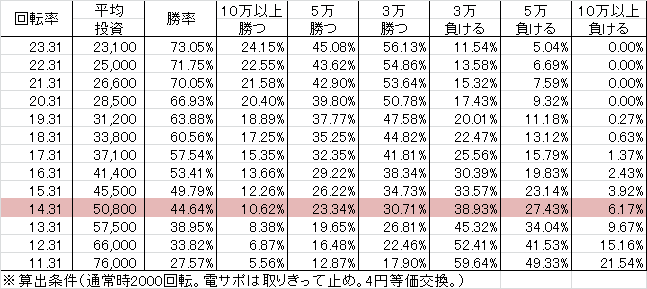 CRアナザーゴッドハーデス アドベント RD(319ver) 勝率