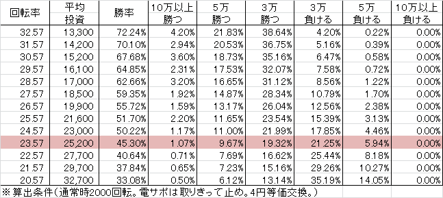 P Rewrite FB(設定3 192ver) 勝率