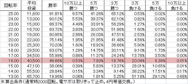PA喰霊-零- 葵上～あおいのうえ～ FW設定付(設定6 83ver) 勝率