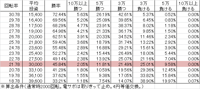 Pヱヴァンゲリヲン~超覚醒~ M(設定2 188ver) 勝率
