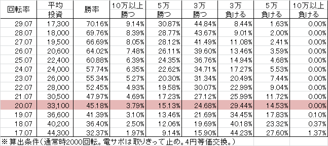 P春一番~花札昇舞~ MC(設定4 193ver) 勝率
