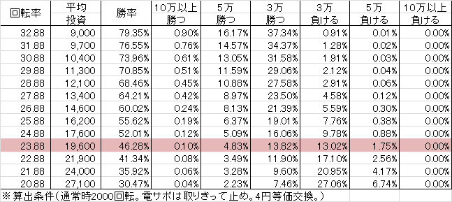 CR逆転裁判 9AW(99ver) 勝率