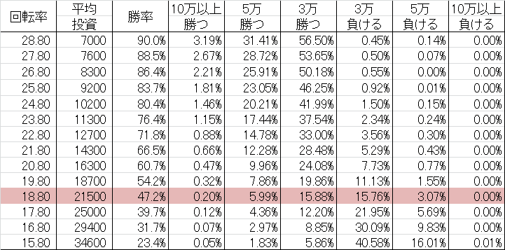CRプチハネ恋姫夢想 乙女、入り乱れるのこと！ 勝率