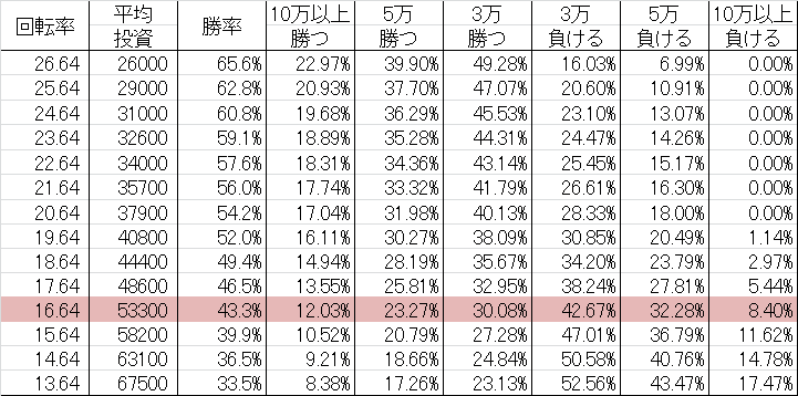 勝率 CRぱちんこウルトラバトル烈伝(マックス392ver)
