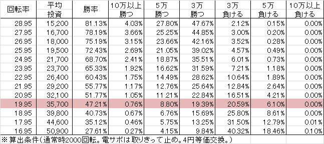 PモモキュンEX ME(設定6 128ver) 勝率