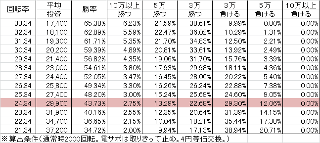 CRさくらももこ劇場春夏秋冬 FB(258ver) 勝率