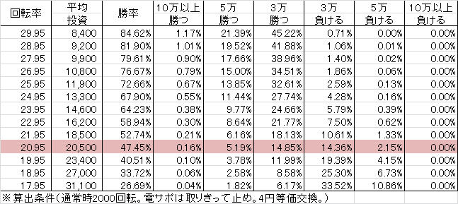Pぱちんこ冬のソナタ NA1(設定2 96ver) 勝率
