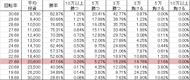 CRウサビッチ ~パチンコの時間~ 66VV (66ver) 勝率