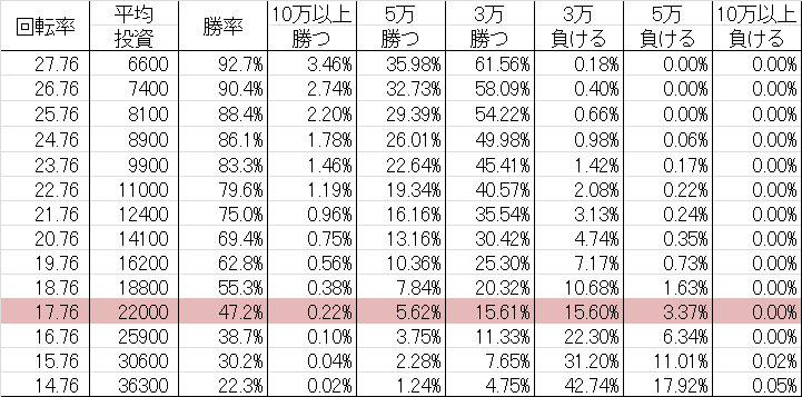 CRデジハネ北斗の拳 慈母 STV(甘デジ77ver) 勝率