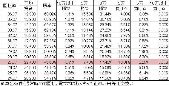 Pゾンビリーバボー S3-T1(169ver) 勝率