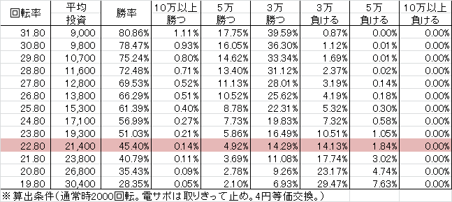 Pぱちんこ必殺仕事人総出陣-A3(設定1 99ver) 勝率