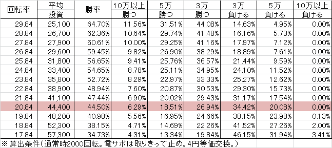 PぱちんこGANTZ2 RM6(319ver) 勝率