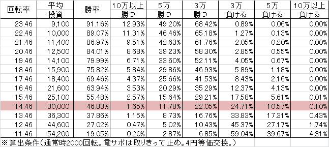 PA清流物語3 XBA(設定6 89ver) 勝率