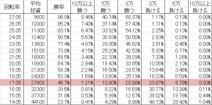 CRスーパーストリート ファイター4 9AU勝率