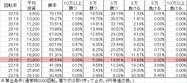 Pハイスクールオブザデッド T3A(設定2 107ver) 勝率