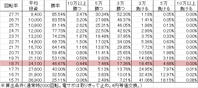 Pヱヴァンゲリヲン ドラムVER YR(設定4 110ver) 勝率