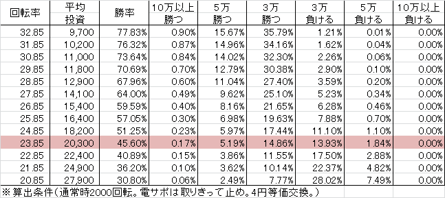 CRぱちんこ押忍!番長 A01(99ver) 勝率