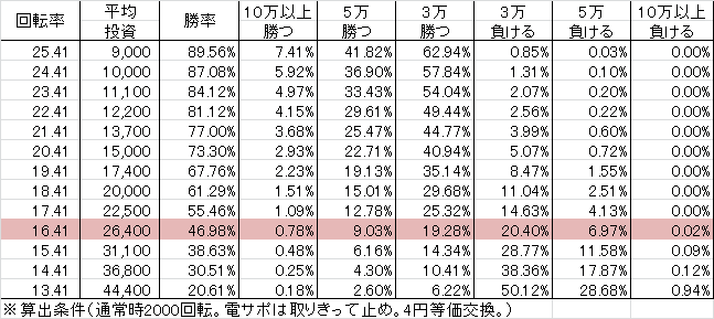 Pヱヴァンゲリヲン ドラムVER YR(設定5 101ver) 勝率