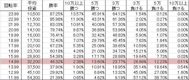 CR Fマクロスフロンティア2 Y (77ver) 勝率