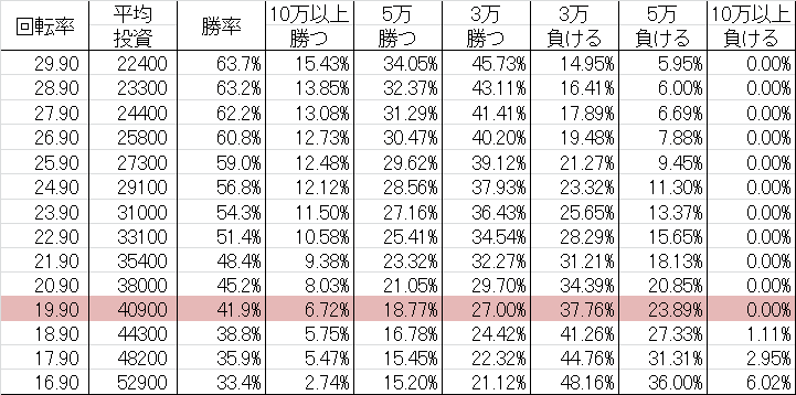 勝率 CRゴールデンゲート MA(ミドル199ver)
