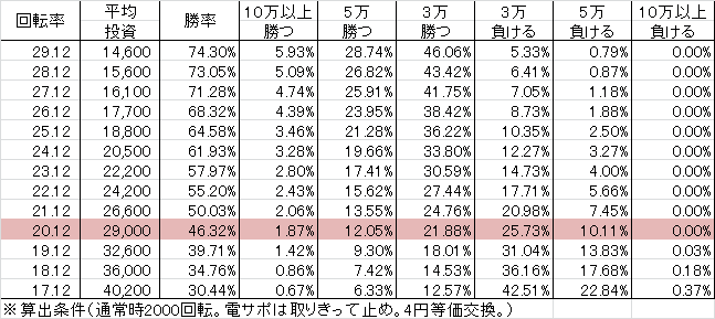 CR J-RUSH4 RSJ(199ver) 勝率