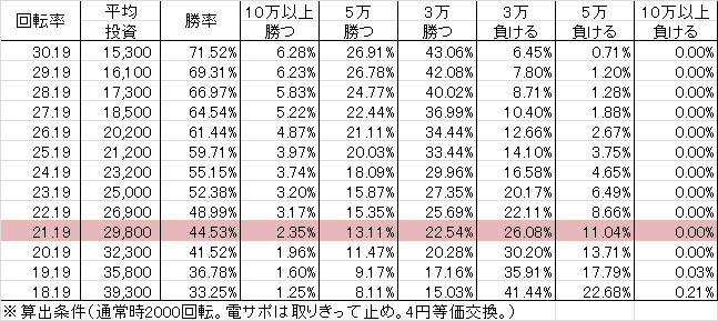 CR大海物語4 WCB(199ver) 勝率