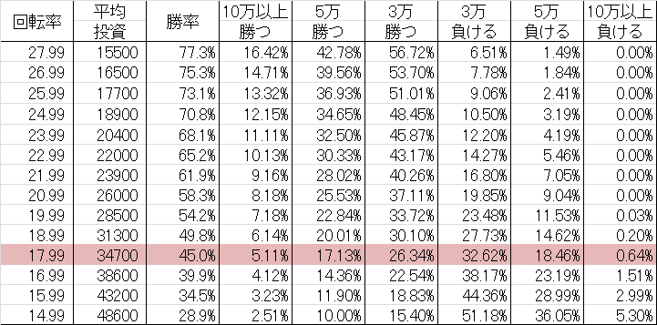 CR稲川淳二 SLA 勝率