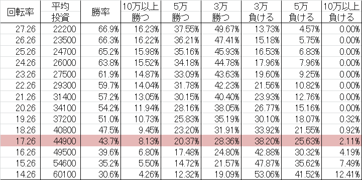 CRぱちんこよしもとタウン 勝率