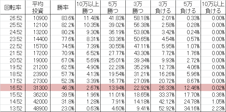勝率 CRAギンギラパラダイス3 ASA(甘デジ99ver)