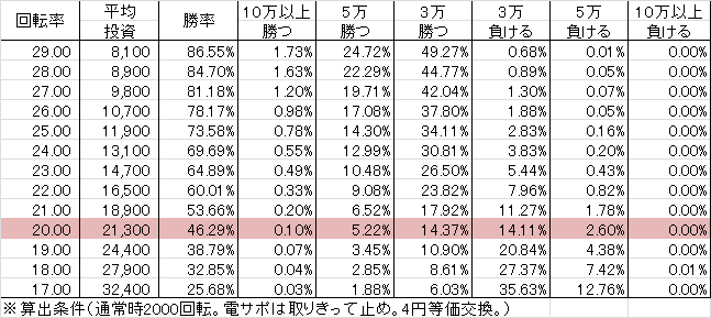 PAさくらももこ劇場コジコジ2 N2-K(設定2 98ver) 勝率