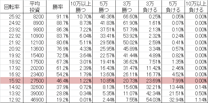 勝率 CR F宇宙戦艦ヤマト YR(甘デジ77ver)