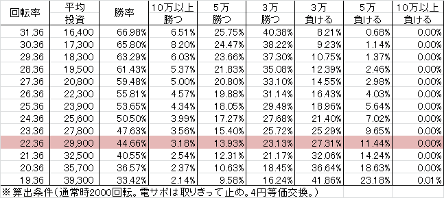 CRうしおととら AG-J(140ver) 勝率