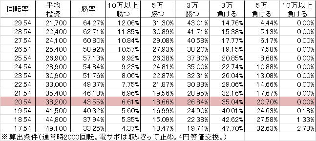 CRぱちんこ必殺仕事人V 豪剣 -G1(319ver) 勝率