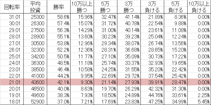 勝率 CRヤッターマン XLA(マックス399ver)