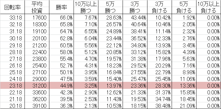 CRまわるんパチンコ大海物語3 HMB 勝率