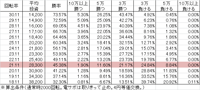 CR風魔の小次郎 WBC(159ver) 勝率