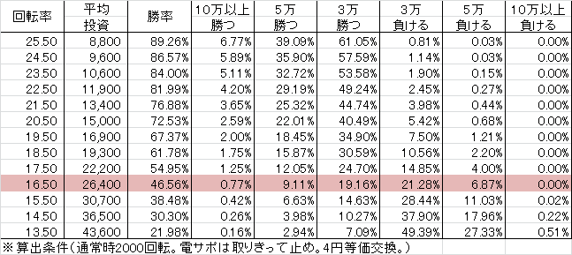 Pスターオーシャン4 AA(設定3 79ver) 勝率