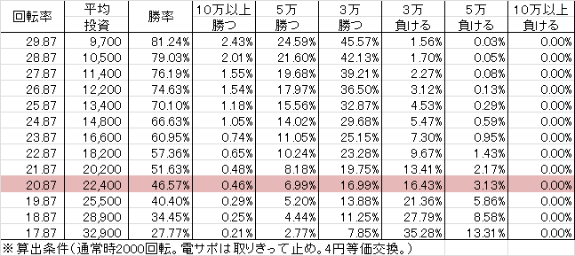 P信長の野望 N-K(設定2 108ver) 勝率