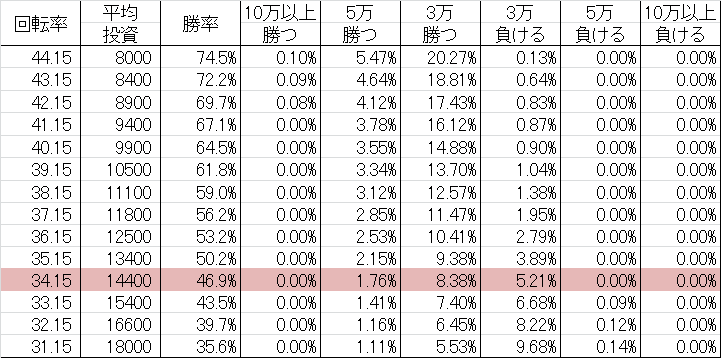 勝率 CR BRAVE10 SAA(甘デジ99ver)