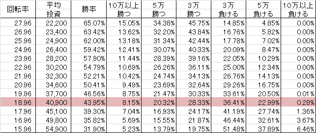 CRモンキーターン~神速の勝利者~ MB(199ver) 勝率