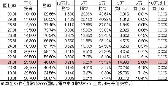 Pベルサイユのばら 革命への序曲 GLB(設定1 89ver) 勝率