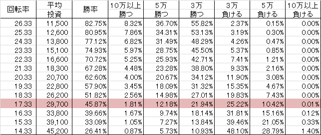 CRセンゴク N2-KE2(89ver) 勝率
