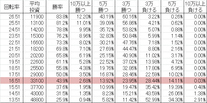 勝率 CRAデジハネ聖戦士ダンバイン SWDA(甘デジ99ver)