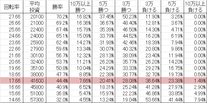 勝率 CRセンゴク ~史上最も失敗し挽回した男~ SR4-KE2(ミドル199ver)